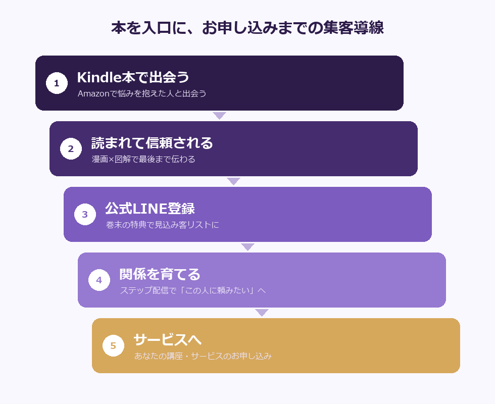本を入口にお申し込みまでつなぐ集客導線の図